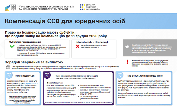 Як скористатись програмами підтримки бізнесу і громадян: інструкції для підприємців