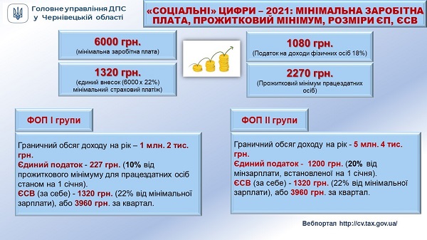 Держбюджет-2021: мінзарплата, прожитковий мінімум, розмір єдиного податку, ЄВС, ПДФО