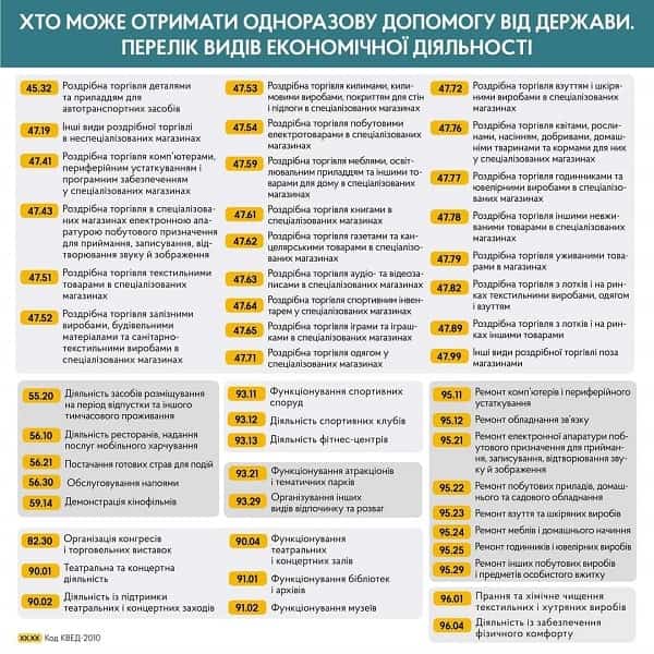 Встигніть звернутися по «карантинну» допомогу до 21.12.2020, щоб отримати кошти до кінця року