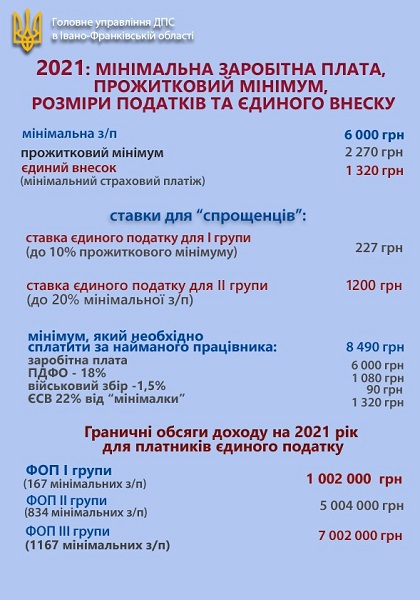 Мінзарплата, прожитковий мінімум, розміри податків та ЄСВ: листівка ДПС