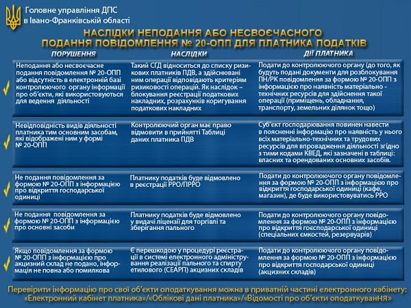 Відповідальність за неподання форми № 20-ОПП