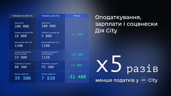 Які розміри податків діятимуть у рамках спецрежиму Дія City