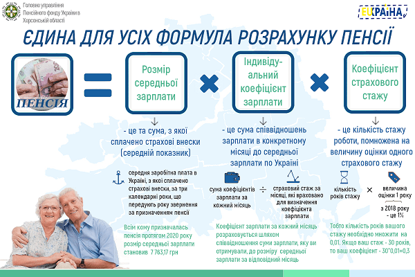 Як розраховують розмір пенсії: формула ПФУ