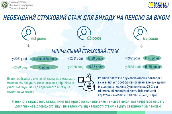 Скільки страхового стажу потрібно для виходу на пенсію за віком: інфографіка ПФУ