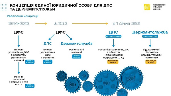 ДМС та ДПС стануть єдиними юрособами: важливі рішення Уряду для реалізації концепції