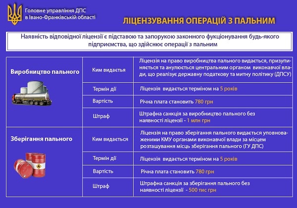 Ліцензування операцій з пальним: пам’ятки, що захистять від штрафів