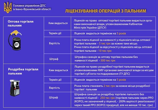 Ліцензування операцій з пальним: пам’ятки, що захистять від штрафів