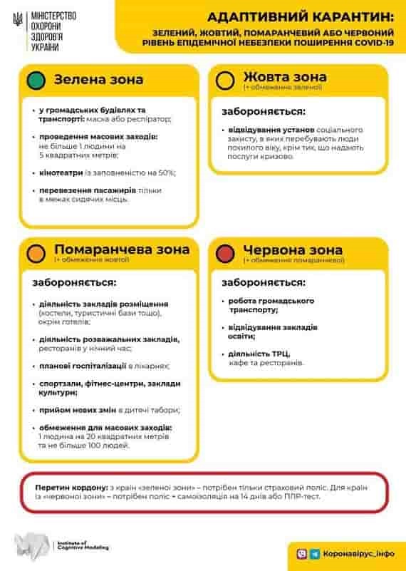 Обмеження у зонах з зеленим, жовтим, помаранчевим і червоним рівнем небезпеки — інфографіка МОЗ