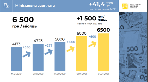 Держбюджет-2021: який рівень мінзарплати заплановано