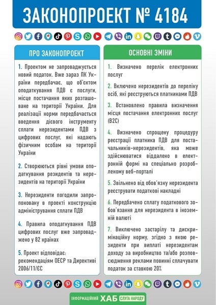 Д. Гетманцев: Facebook і Tik Tok платитимуть ПДВ на рівні з українськими компаніями