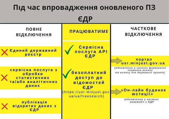 Під час оновлення ЄДР деякі послуги працюватимуть