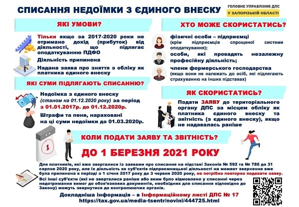 Маєте податкові борги та штрафні санкції: ще встигаєте їх списати або відстрочити