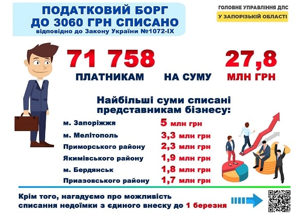 Маєте податкові борги та штрафні санкції: ще встигаєте їх списати або відстрочити