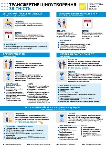 Мінфін завершив впровадження трирівневої структури звітності з трансфертного ціноутворення 