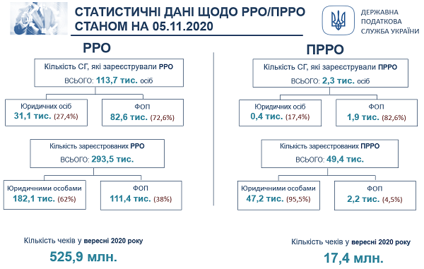 ПРРО: етапи впровадження Законів № 128 та № 129