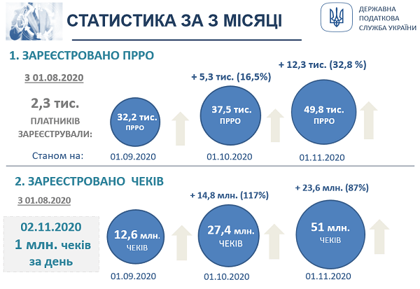 ПРРО: етапи впровадження Законів № 128 та № 129