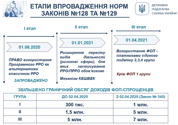 ПРРО: етапи впровадження Законів № 128 та № 129