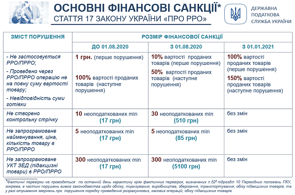 ПРРО: етапи впровадження Законів № 128 та № 129