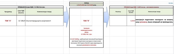 Як податківці запобігли ухиленню від оподаткування за рахунок підміни товарної номенклатури