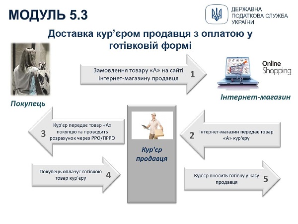 Застосування РРО/ПРРО: інфографіка для ФОПів