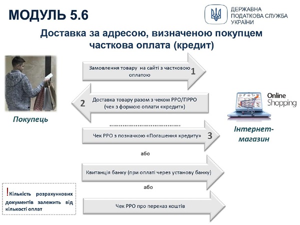 Застосування РРО/ПРРО: інфографіка для ФОПів