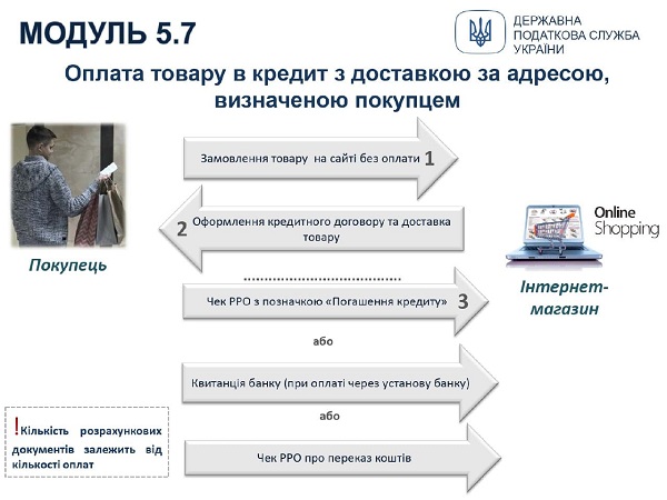 Застосування РРО/ПРРО: інфографіка для ФОПів