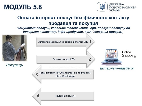 Застосування РРО/ПРРО: інфографіка для ФОПів