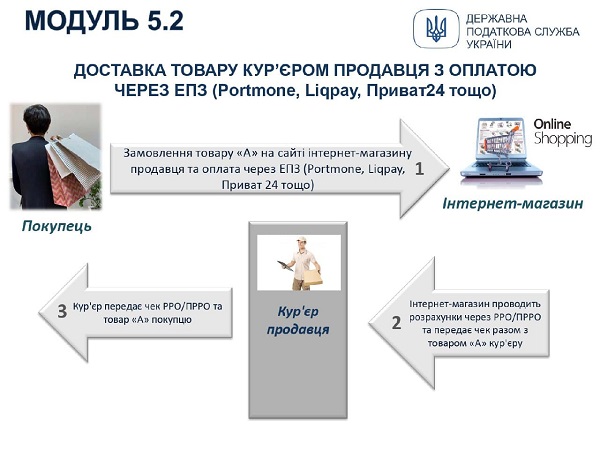 Застосування РРО/ПРРО: інфографіка для ФОПів