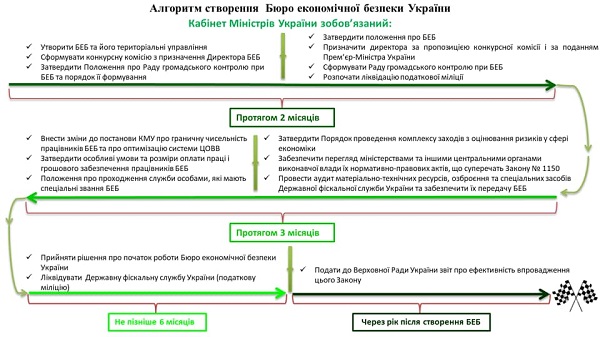 Данило Гетманцев презентував алгоритм створення Бюро економічної безпеки України