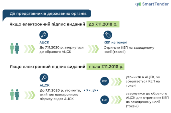 З 7 листопада працюватимуть тільки КЕП: роз’яснненя щодо скасування дії ЕЦП