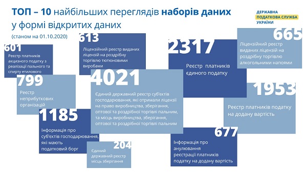 Які набори відкритих даних цікавлять платників: ДПС назвала ТОП-10 