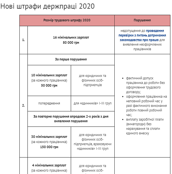 Трудові штрафи 2020