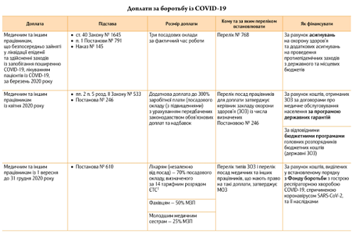 Доплати за лікування COVID-19