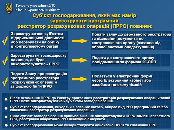 Алгоритм дій СГ, який має намір застосовувати ПРРО