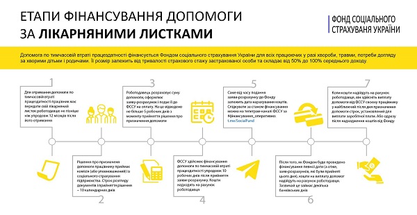 Етапи фінансування допомоги за лікарняними листками — інфографіка від ФСС