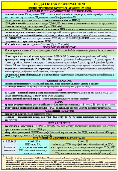 Зміни до Податкового кодексу 2020