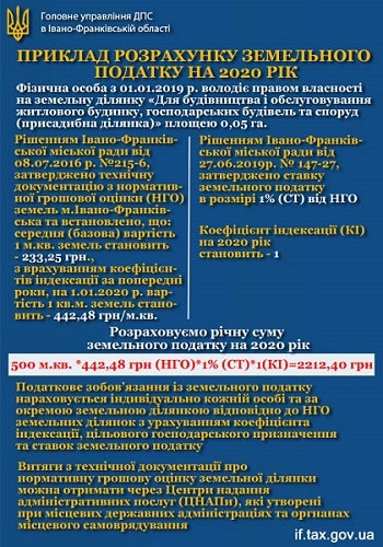 Приклад розрахунку земельного податку на 2020 рік