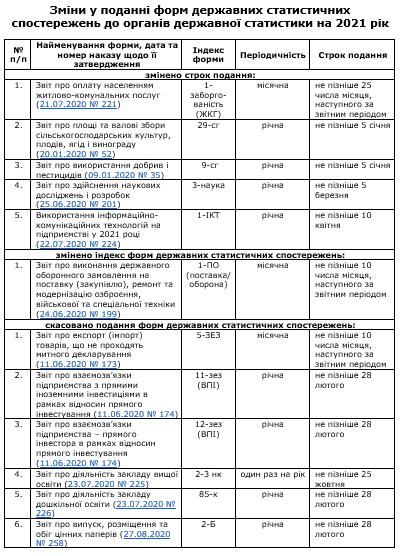 Статзвітність-2021: Дежстат повідомив про зміни у поданні