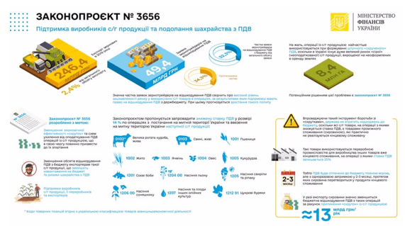 Чому Мінфін підтримує зниження ставки ПДВ для с/г продукції