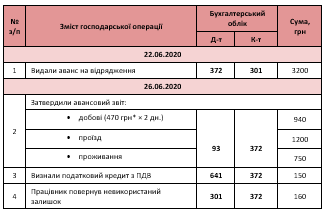 Авансовий звіт проводки