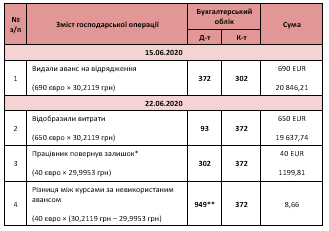 Авансовый отчет проводки 