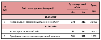 Авансовый отчет проводки 