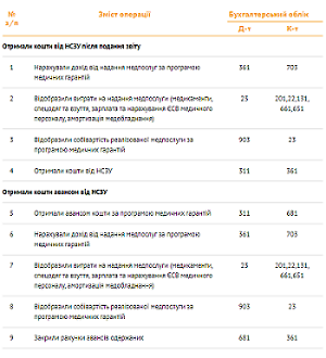 Як КНП — платнику ПДВ обліковувати кошти від НСЗУ