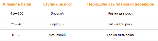 Перевірки ЗОЗ із 2021 року Держлікслужбою