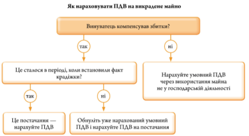 Списання викрадених активів КНП