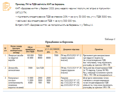 Податкова накладна та декларація з ПДВ для КНП 2021: зразки заповнення