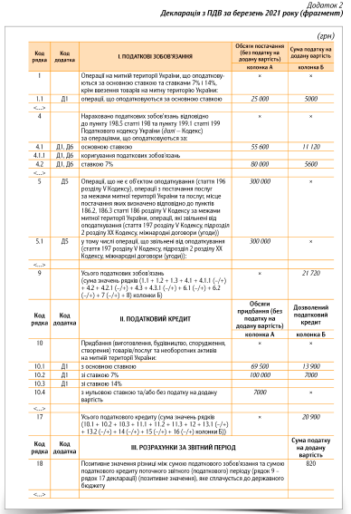 Податкова накладна та декларація з ПДВ для КНП 2021: зразки заповнення