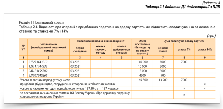 Податкова накладна та декларація з ПДВ для КНП 2021: зразки заповнення