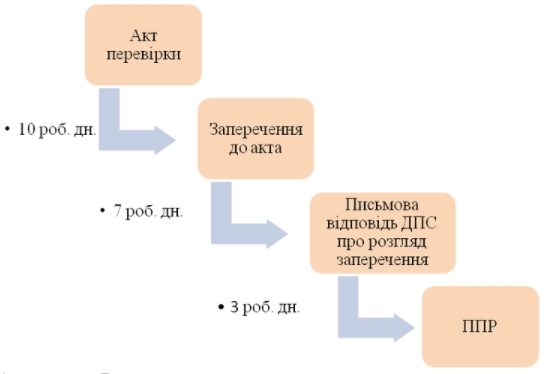 Обжалование результатов налоговой проверки