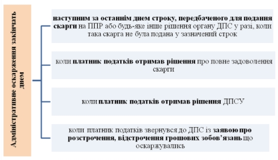 Оскарження результатів податкової перевірки